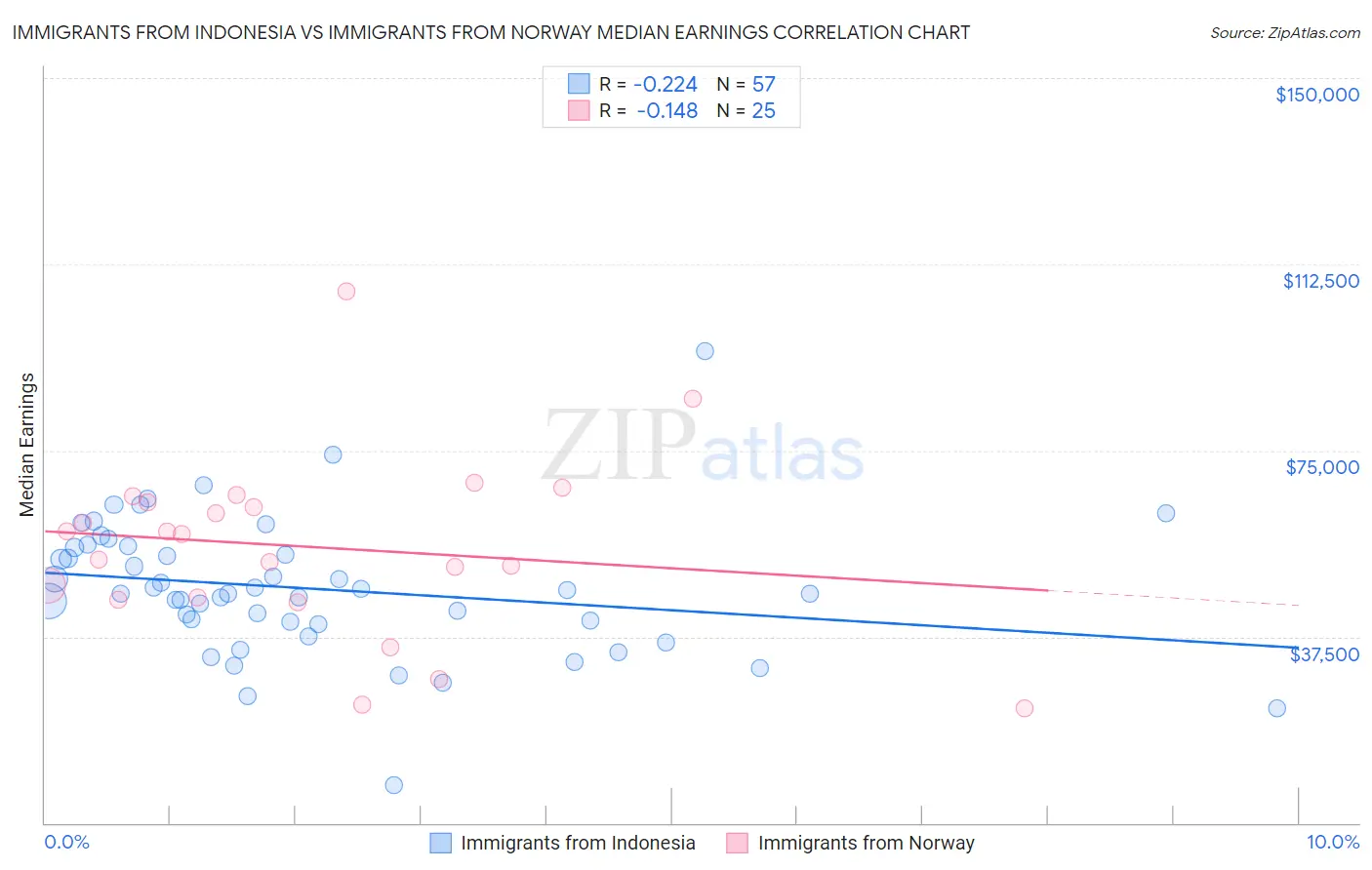 Immigrants from Indonesia vs Immigrants from Norway Median Earnings