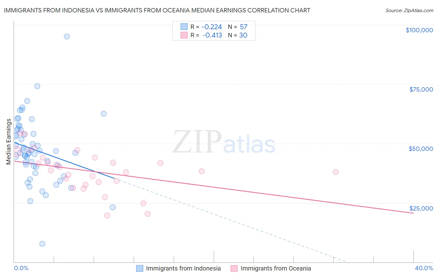 Immigrants from Indonesia vs Immigrants from Oceania Median Earnings