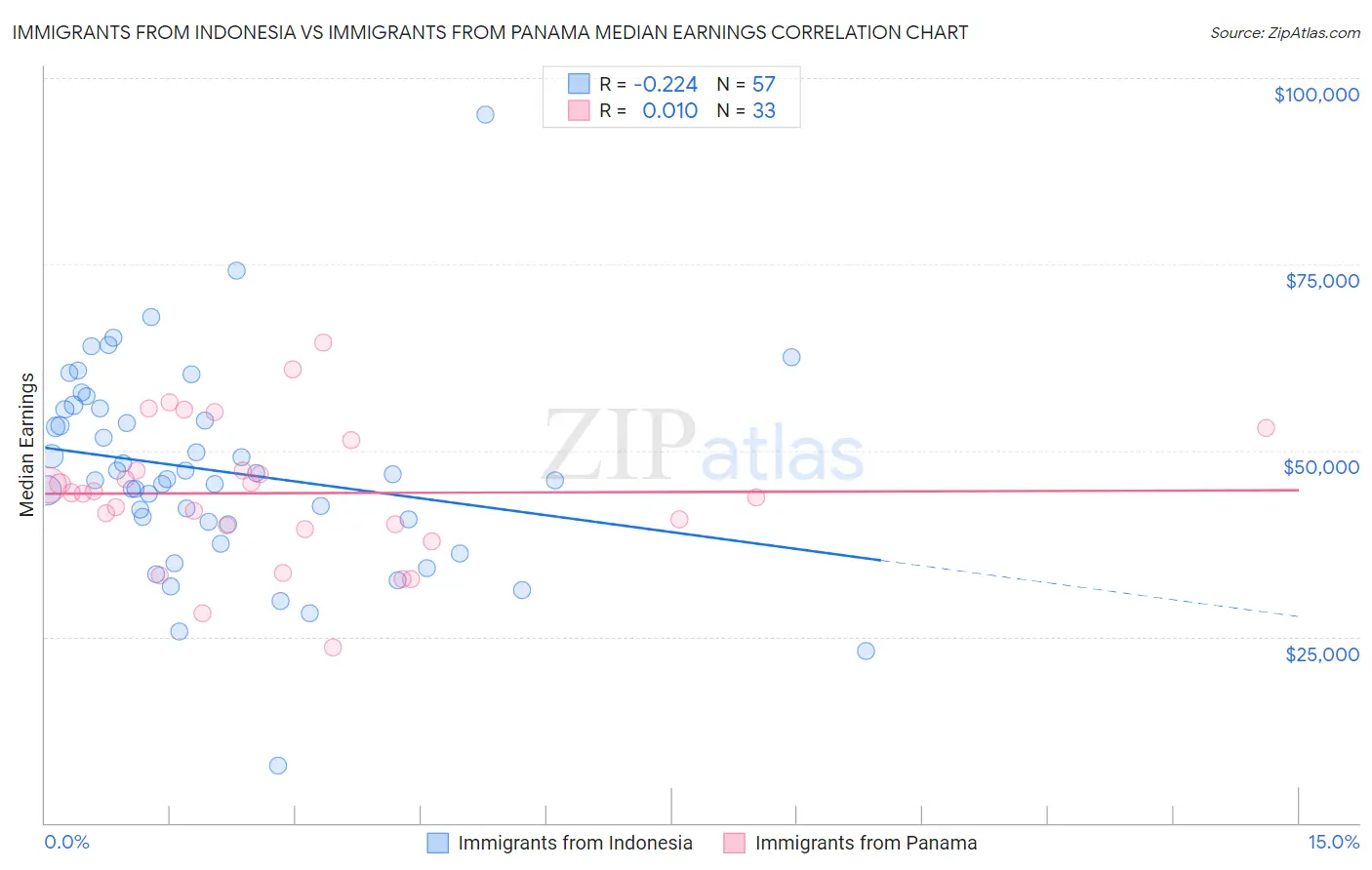 Immigrants from Indonesia vs Immigrants from Panama Median Earnings