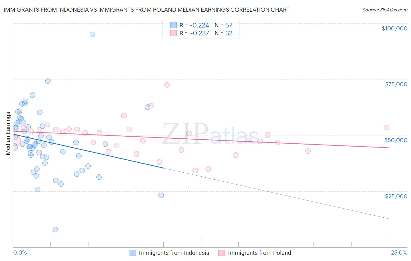Immigrants from Indonesia vs Immigrants from Poland Median Earnings
