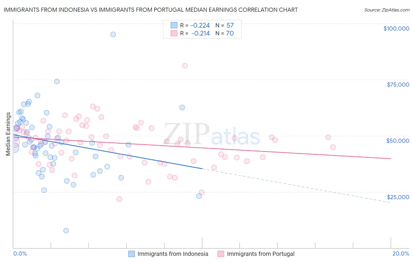 Immigrants from Indonesia vs Immigrants from Portugal Median Earnings