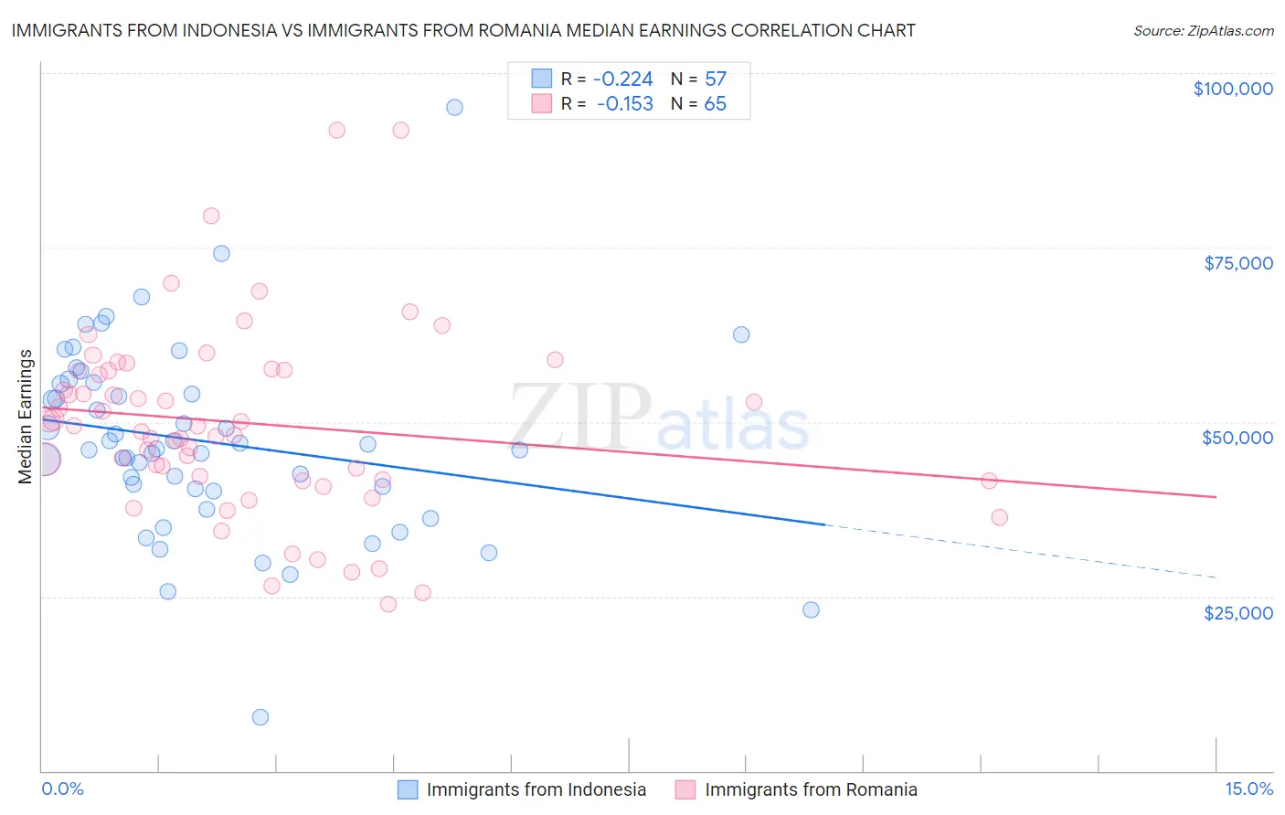 Immigrants from Indonesia vs Immigrants from Romania Median Earnings