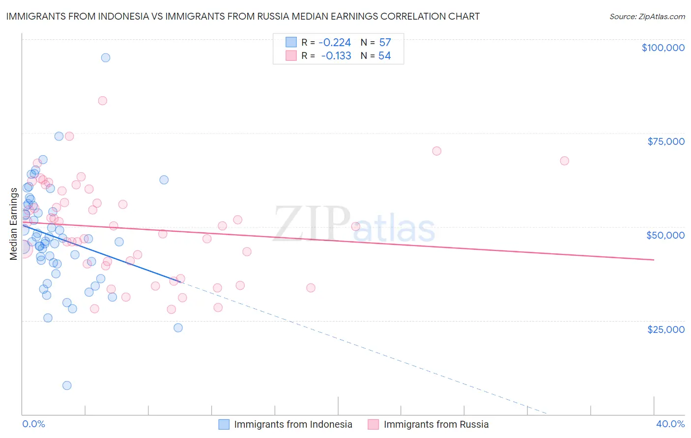 Immigrants from Indonesia vs Immigrants from Russia Median Earnings