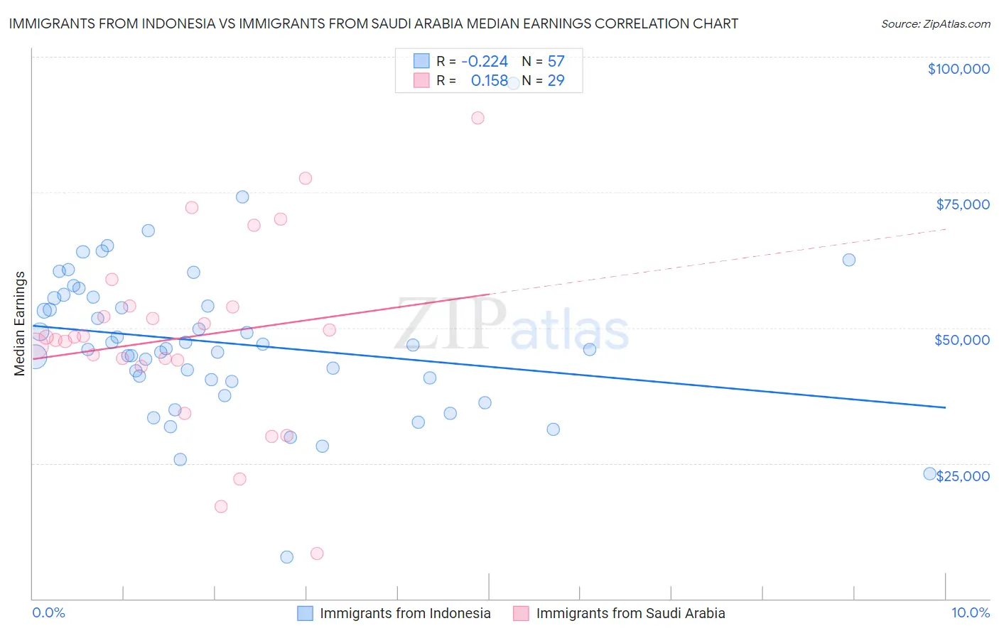 Immigrants from Indonesia vs Immigrants from Saudi Arabia Median Earnings