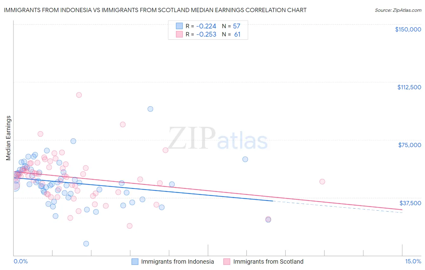 Immigrants from Indonesia vs Immigrants from Scotland Median Earnings