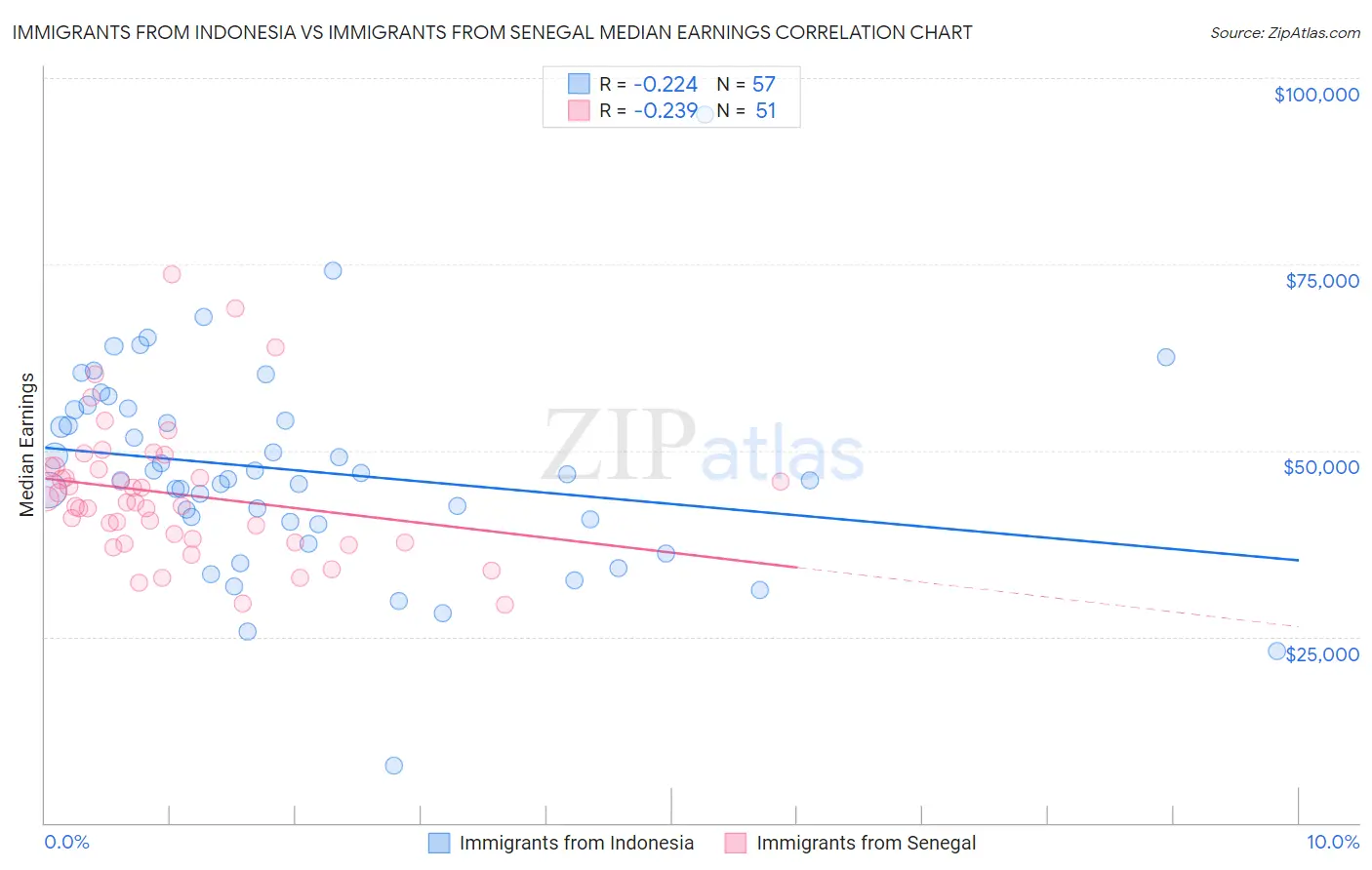 Immigrants from Indonesia vs Immigrants from Senegal Median Earnings
