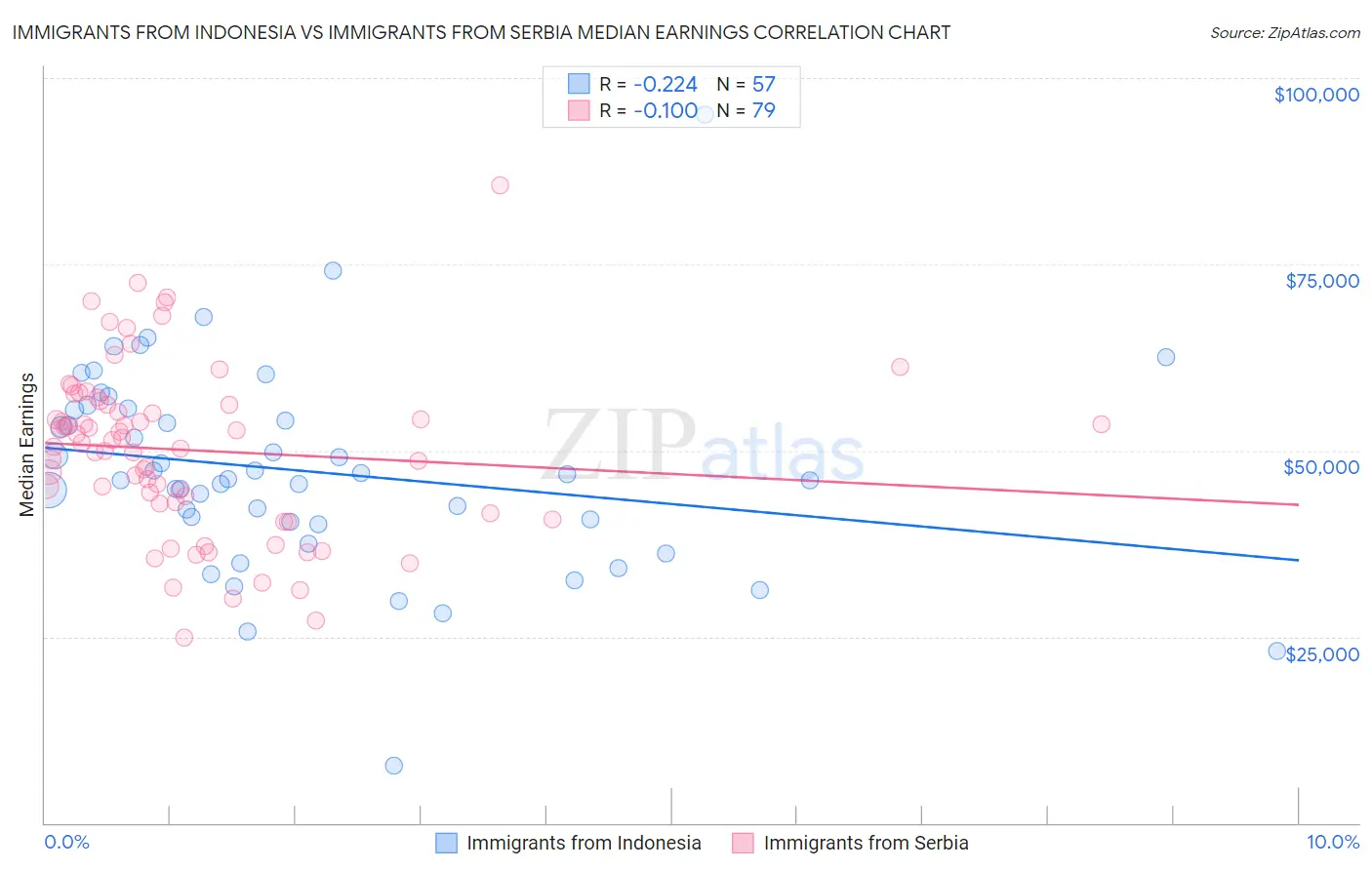 Immigrants from Indonesia vs Immigrants from Serbia Median Earnings
