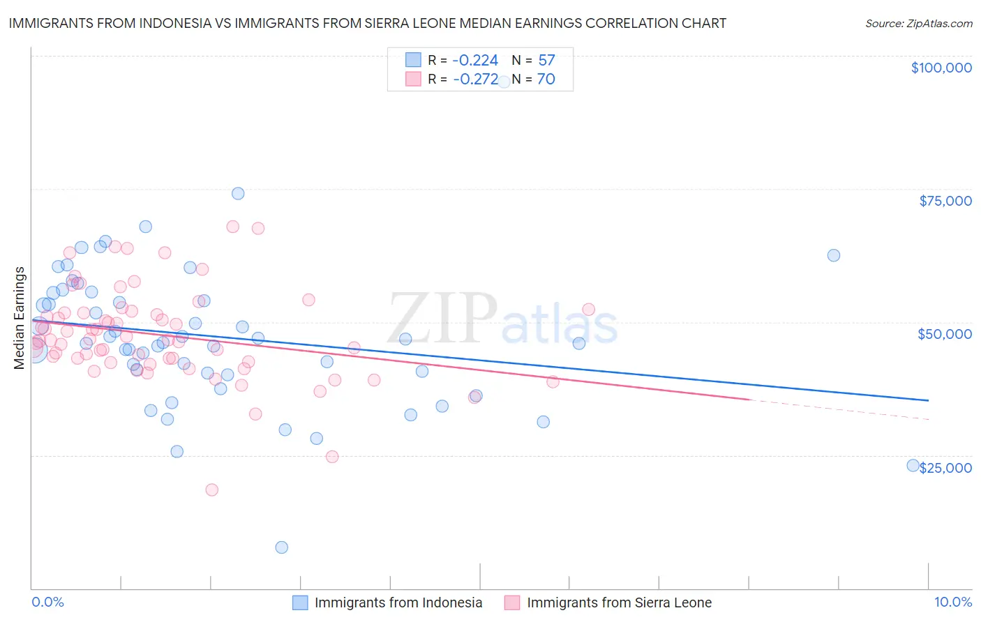 Immigrants from Indonesia vs Immigrants from Sierra Leone Median Earnings
