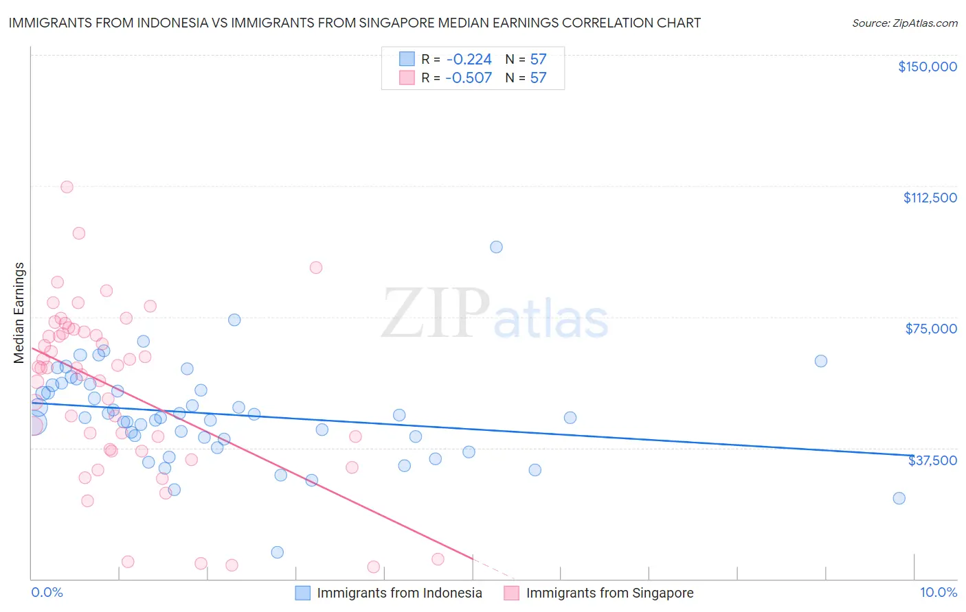Immigrants from Indonesia vs Immigrants from Singapore Median Earnings