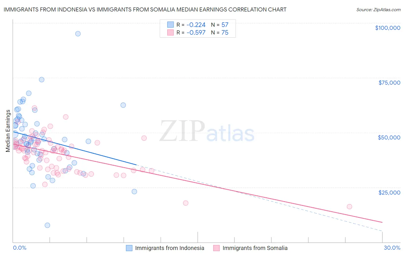 Immigrants from Indonesia vs Immigrants from Somalia Median Earnings