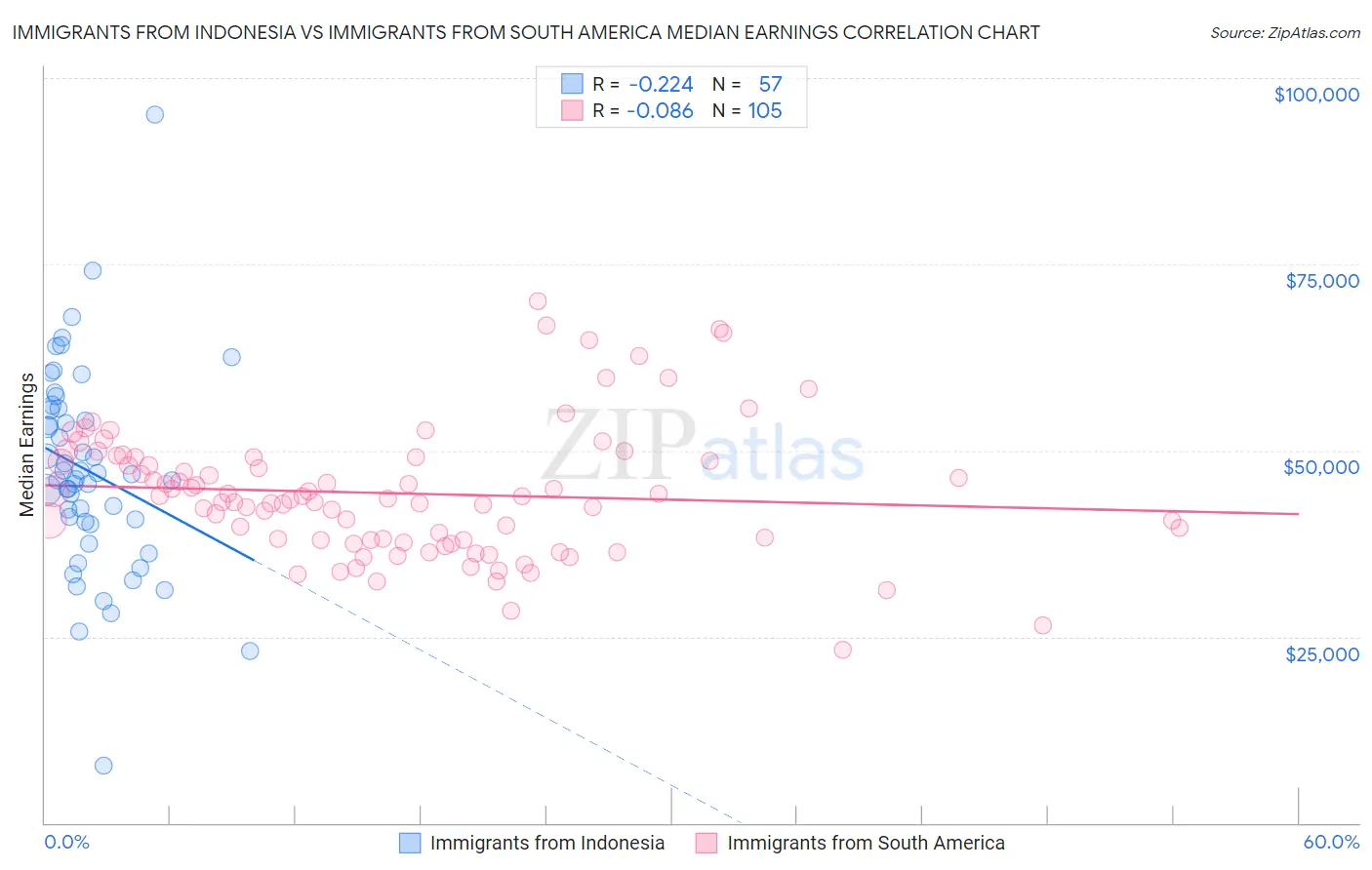 Immigrants from Indonesia vs Immigrants from South America Median Earnings