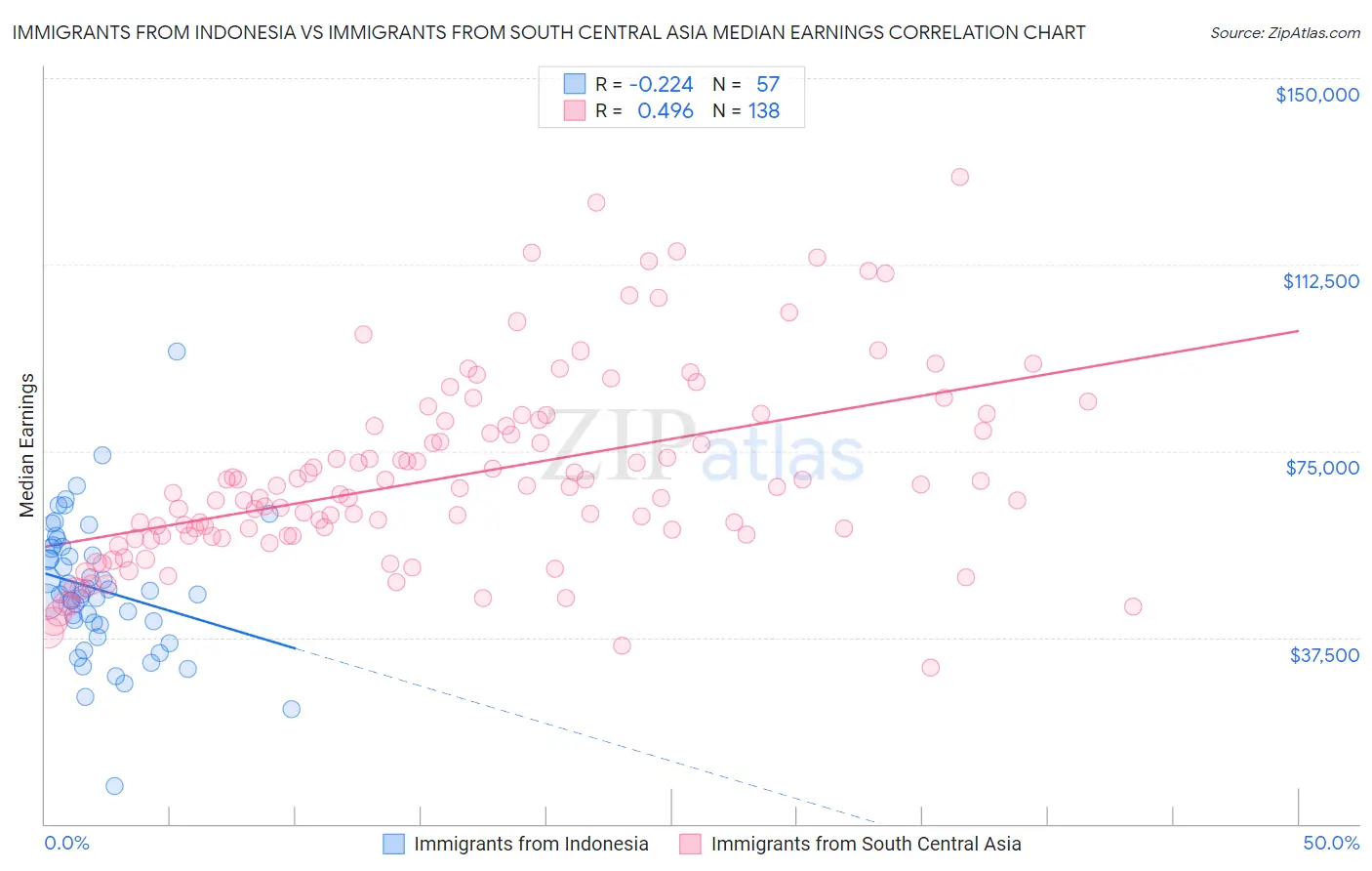 Immigrants from Indonesia vs Immigrants from South Central Asia Median Earnings