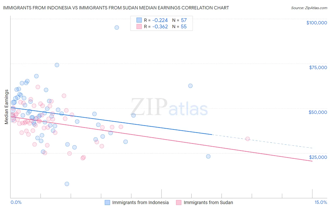 Immigrants from Indonesia vs Immigrants from Sudan Median Earnings