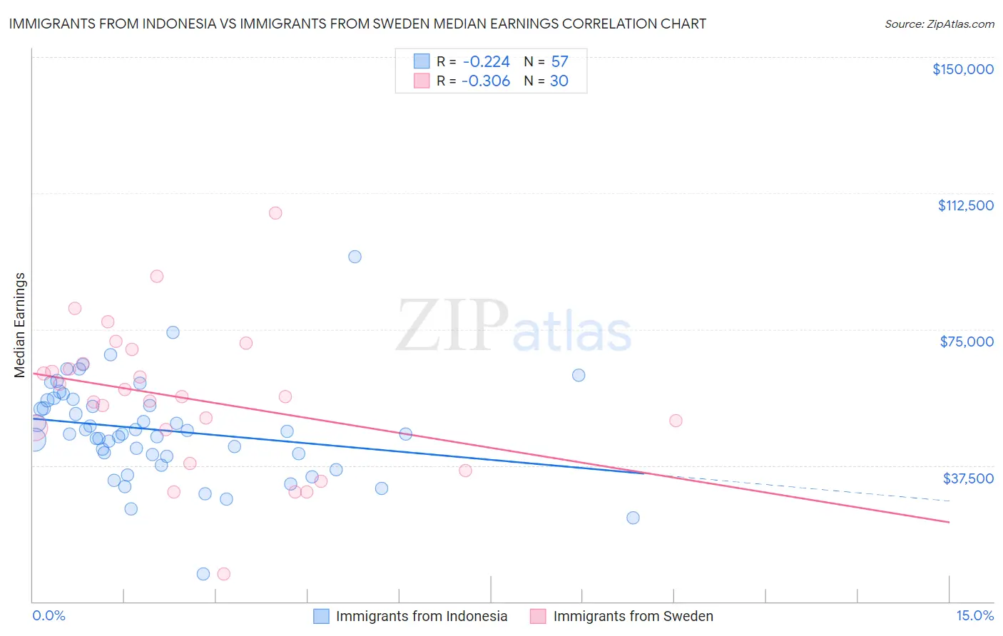 Immigrants from Indonesia vs Immigrants from Sweden Median Earnings