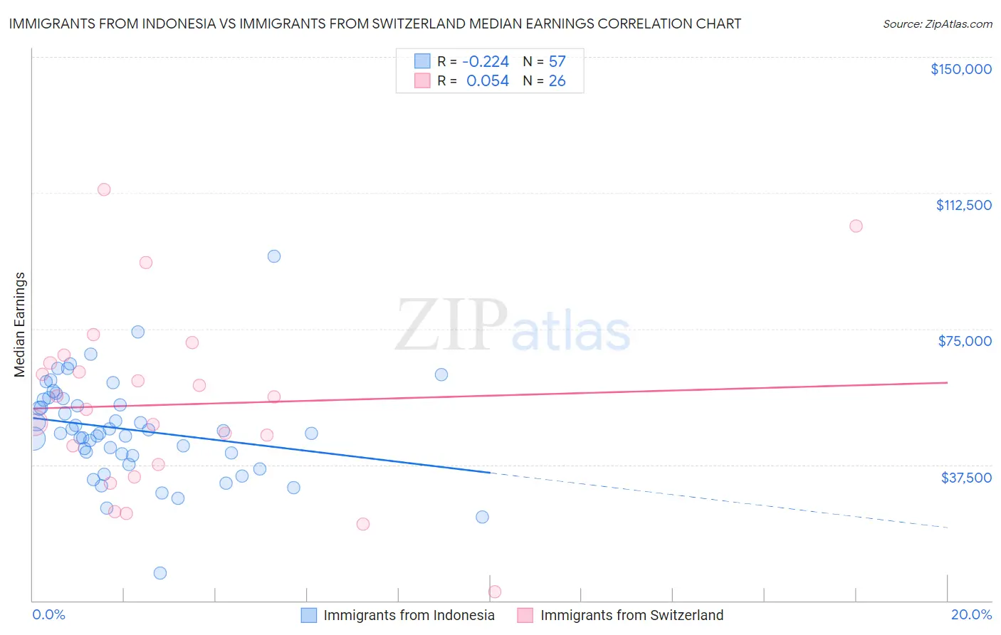 Immigrants from Indonesia vs Immigrants from Switzerland Median Earnings