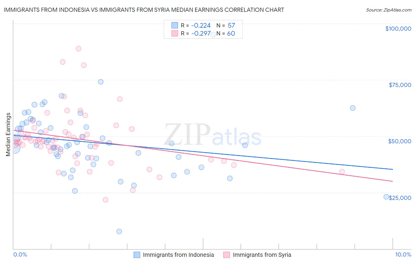 Immigrants from Indonesia vs Immigrants from Syria Median Earnings