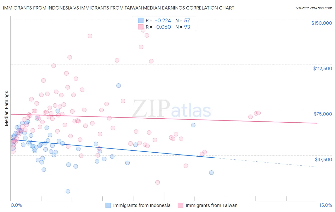 Immigrants from Indonesia vs Immigrants from Taiwan Median Earnings