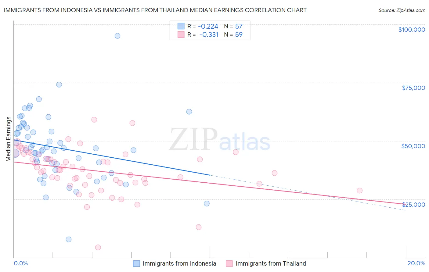 Immigrants from Indonesia vs Immigrants from Thailand Median Earnings
