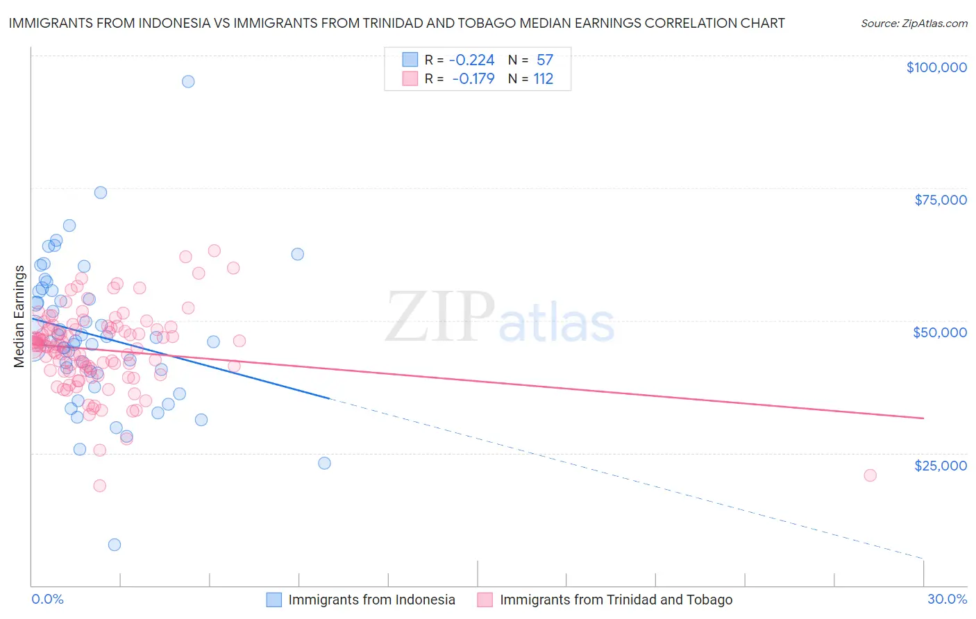 Immigrants from Indonesia vs Immigrants from Trinidad and Tobago Median Earnings
