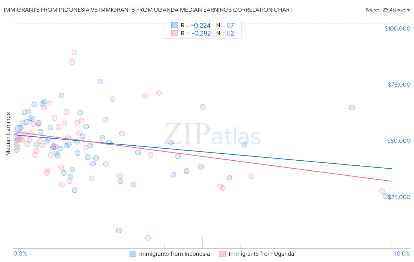 Immigrants from Indonesia vs Immigrants from Uganda Median Earnings