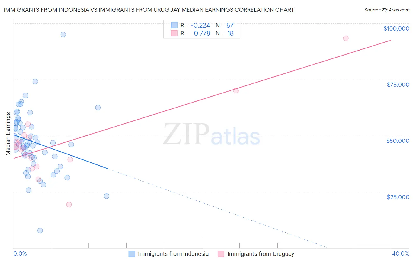 Immigrants from Indonesia vs Immigrants from Uruguay Median Earnings