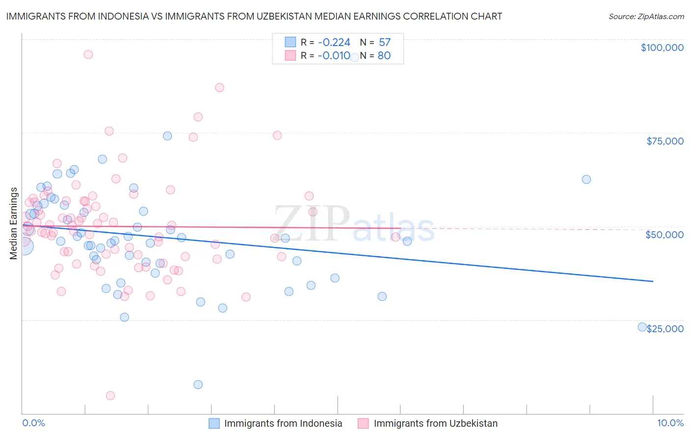 Immigrants from Indonesia vs Immigrants from Uzbekistan Median Earnings
