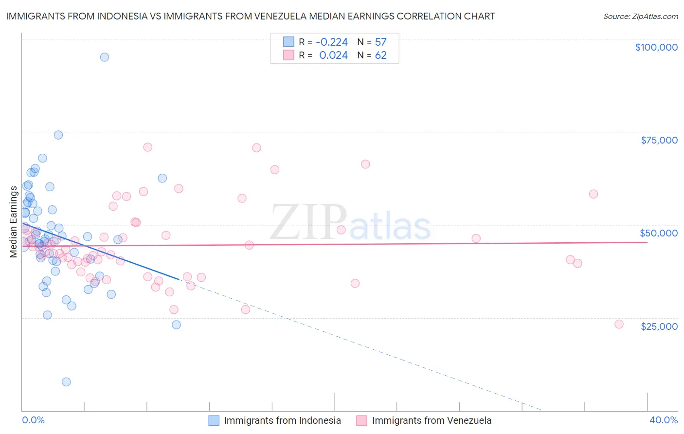 Immigrants from Indonesia vs Immigrants from Venezuela Median Earnings
