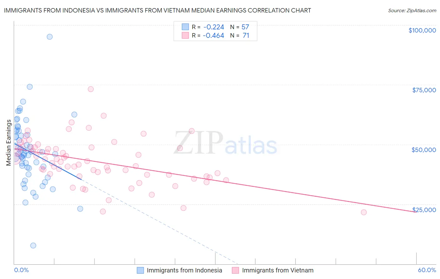 Immigrants from Indonesia vs Immigrants from Vietnam Median Earnings