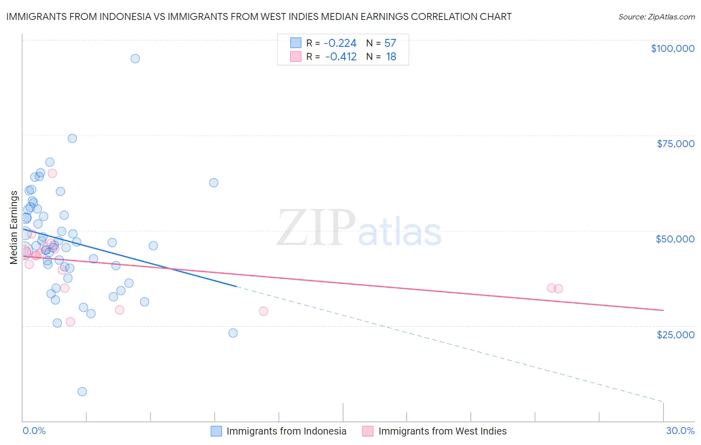 Immigrants from Indonesia vs Immigrants from West Indies Median Earnings
