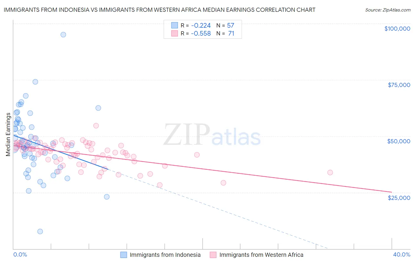 Immigrants from Indonesia vs Immigrants from Western Africa Median Earnings