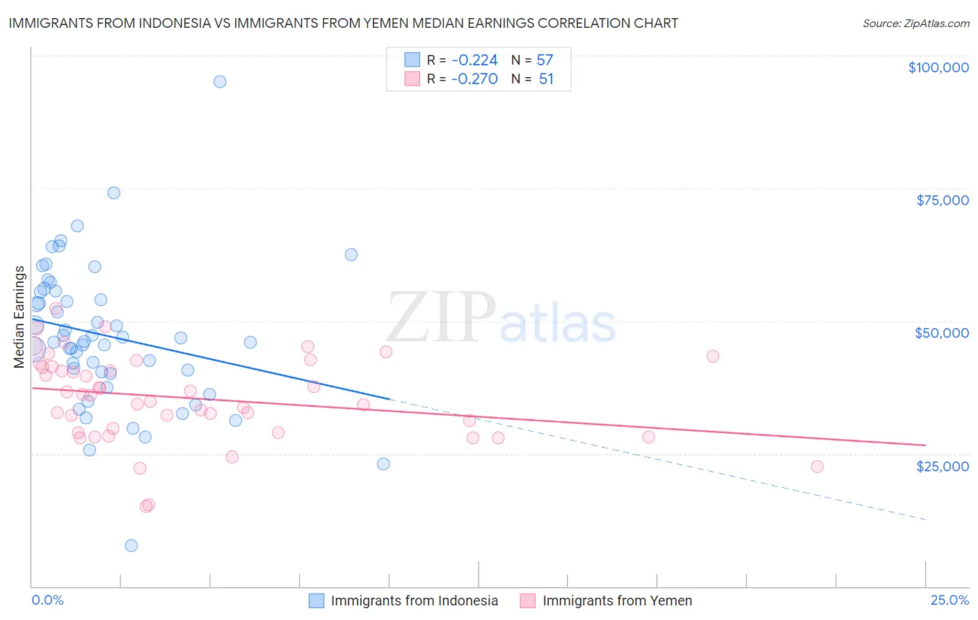 Immigrants from Indonesia vs Immigrants from Yemen Median Earnings
