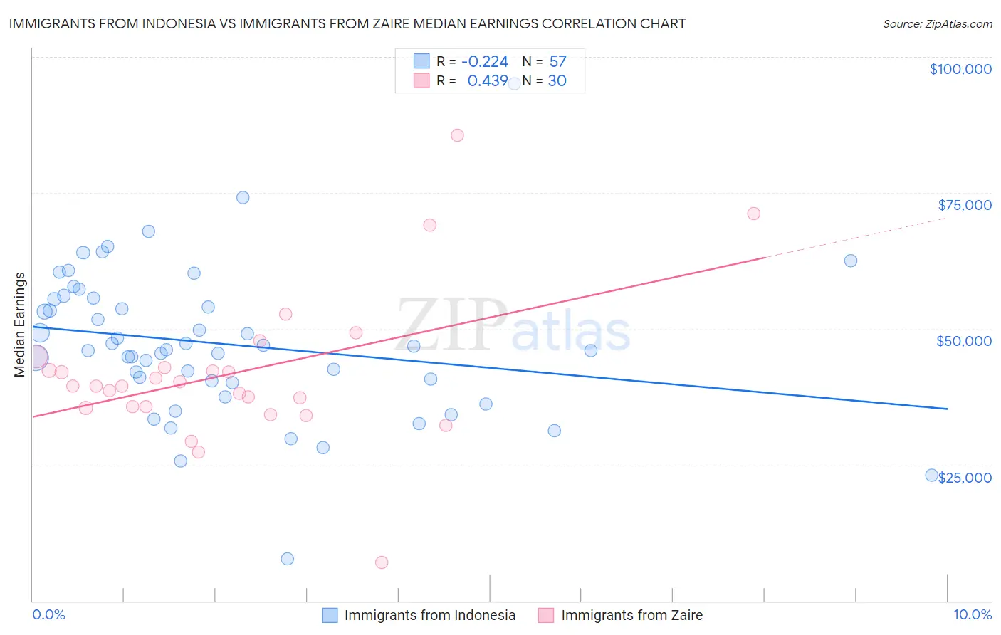 Immigrants from Indonesia vs Immigrants from Zaire Median Earnings