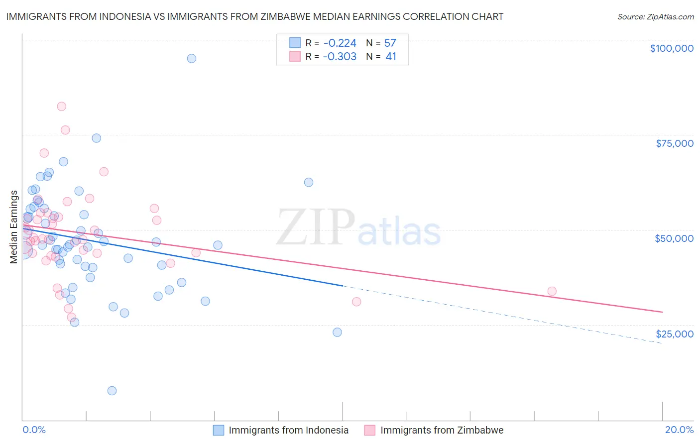 Immigrants from Indonesia vs Immigrants from Zimbabwe Median Earnings