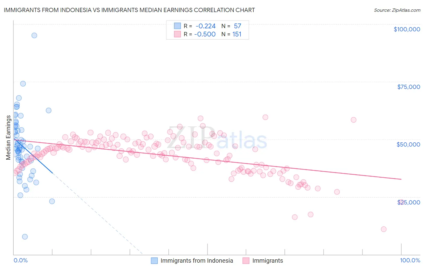 Immigrants from Indonesia vs Immigrants Median Earnings