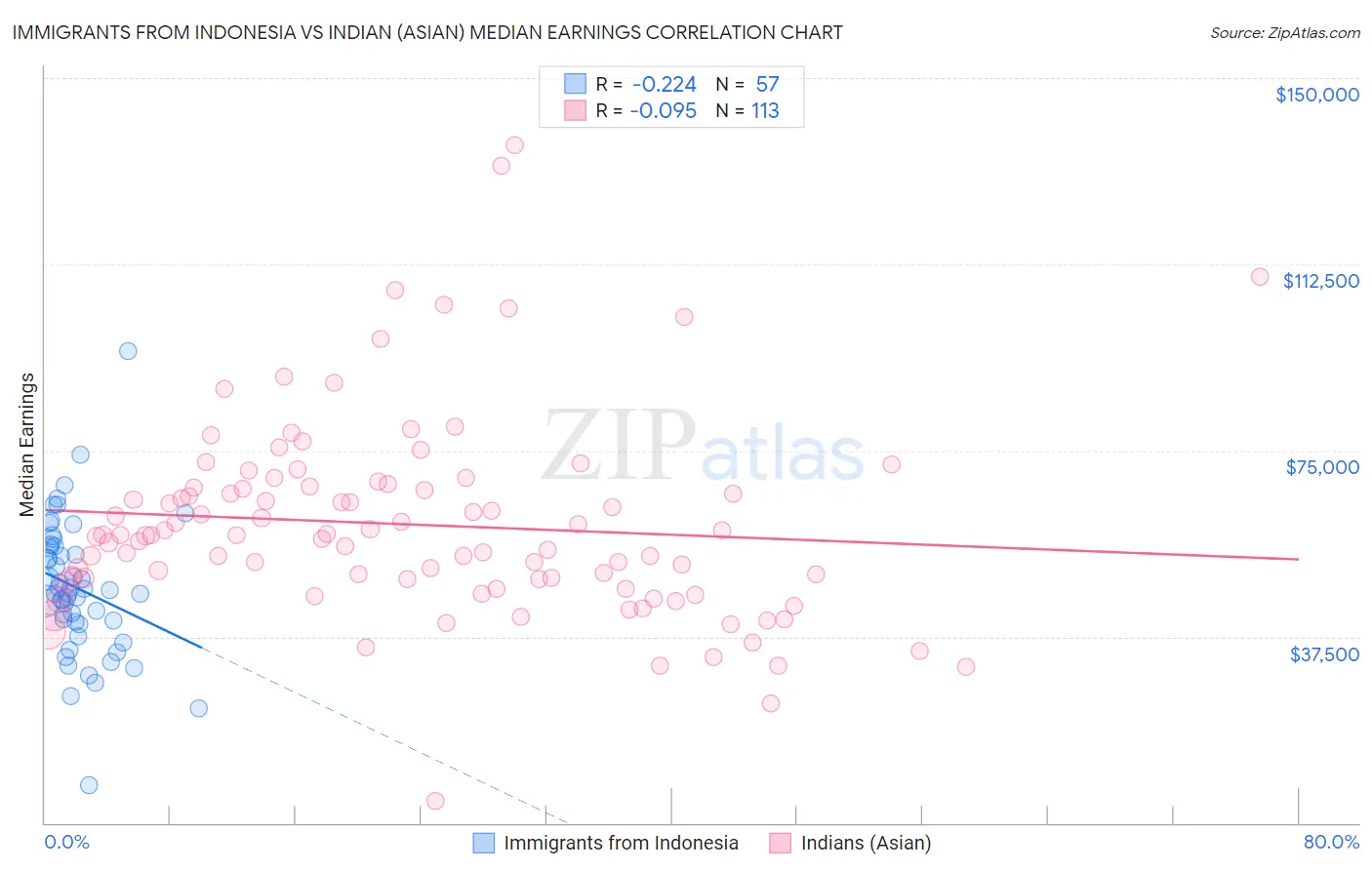 Immigrants from Indonesia vs Indian (Asian) Median Earnings