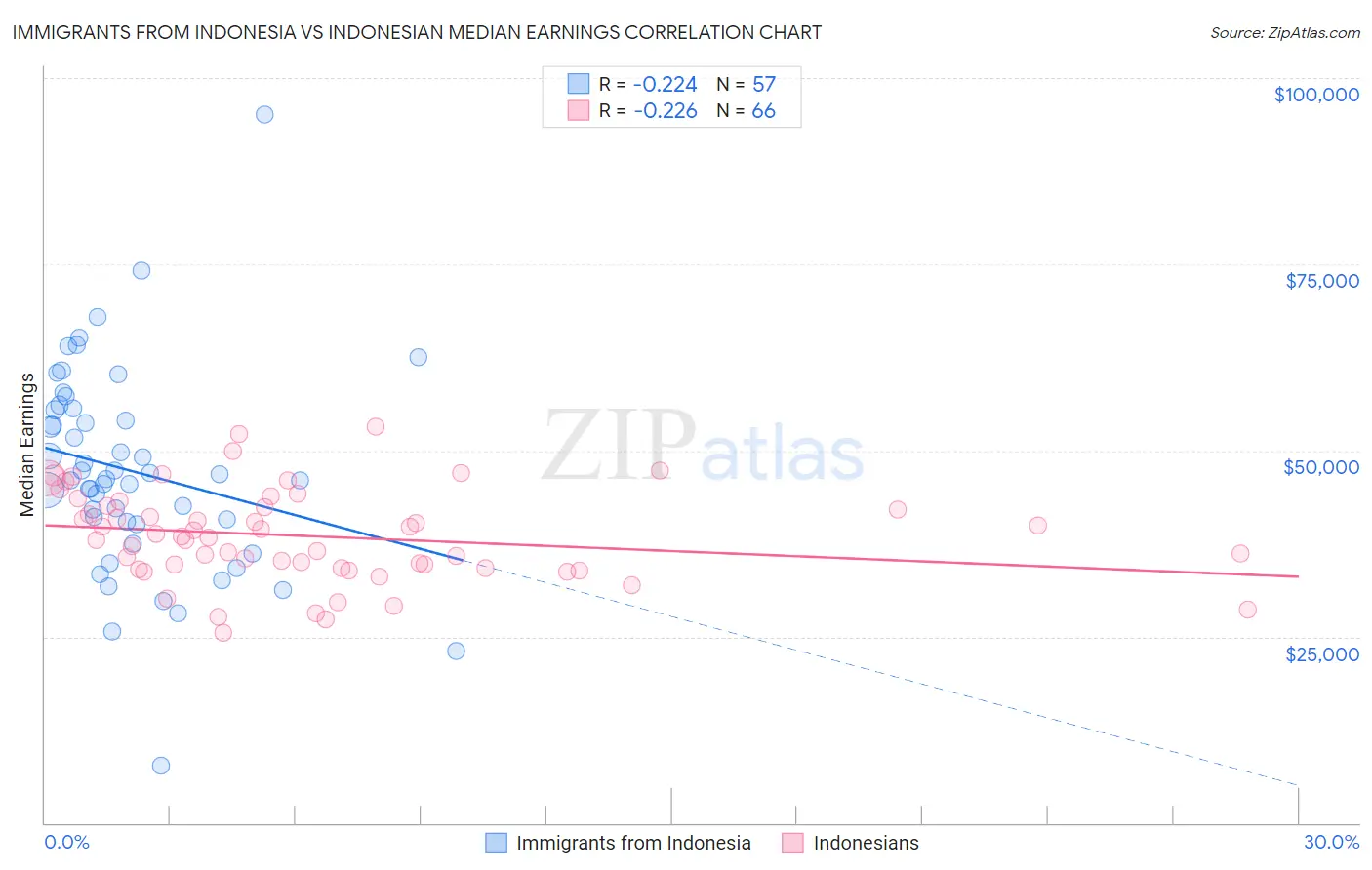 Immigrants from Indonesia vs Indonesian Median Earnings
