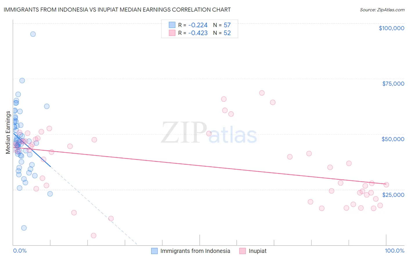 Immigrants from Indonesia vs Inupiat Median Earnings