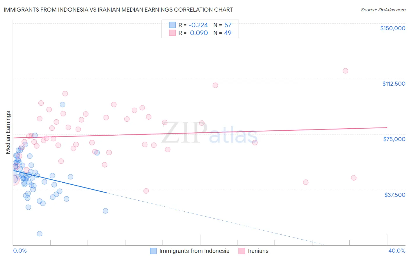 Immigrants from Indonesia vs Iranian Median Earnings