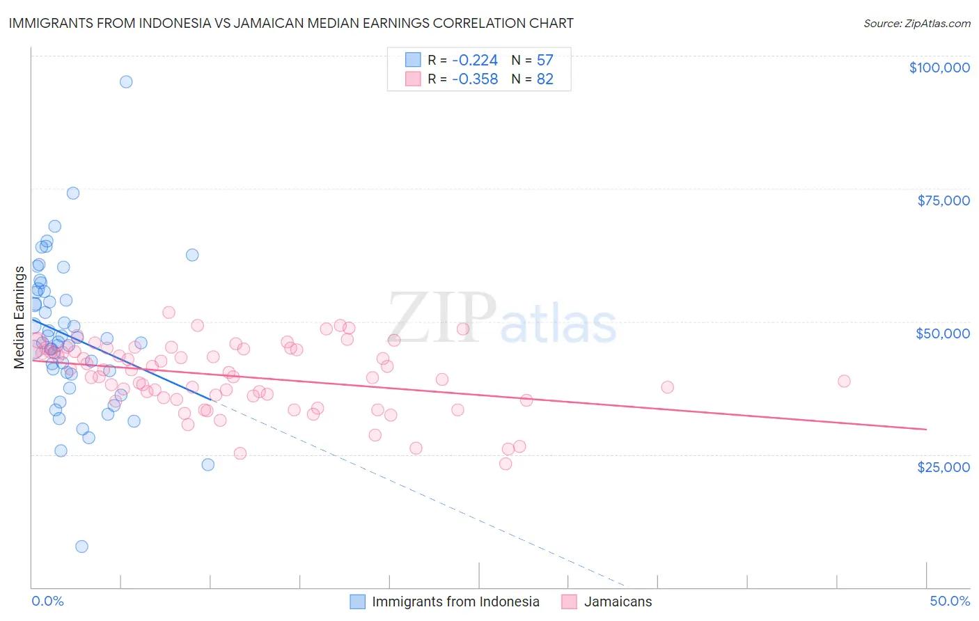 Immigrants from Indonesia vs Jamaican Median Earnings