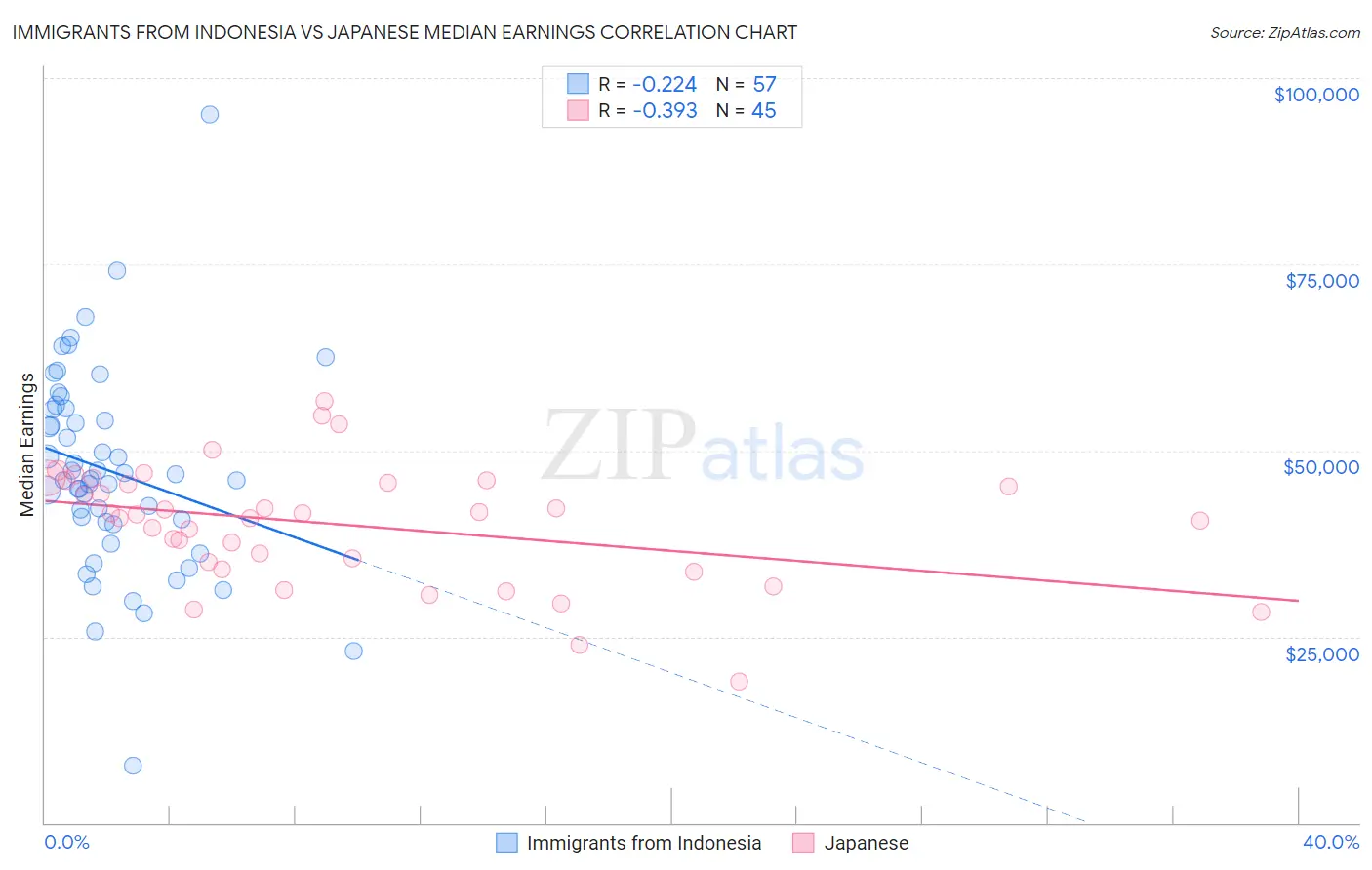Immigrants from Indonesia vs Japanese Median Earnings