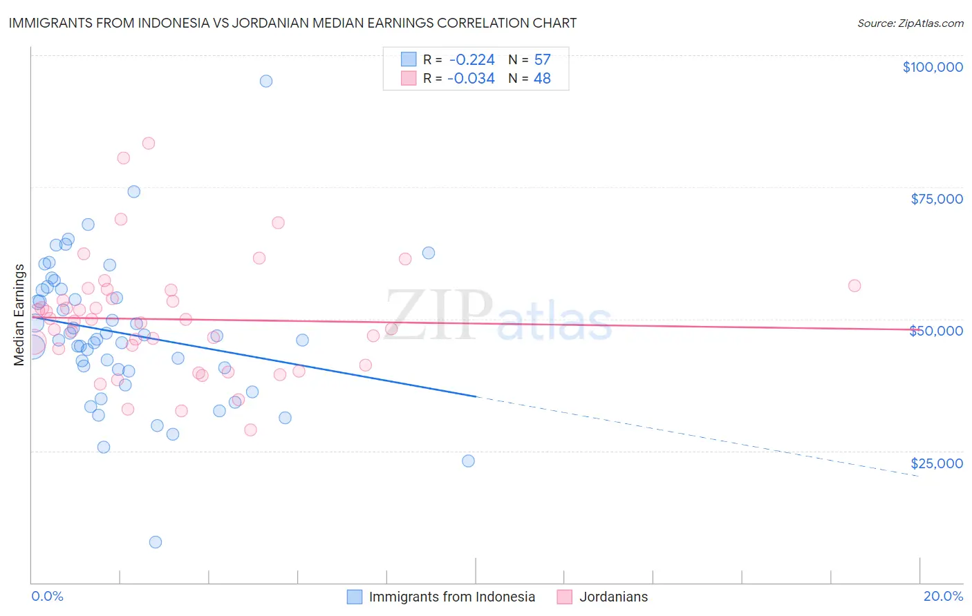Immigrants from Indonesia vs Jordanian Median Earnings
