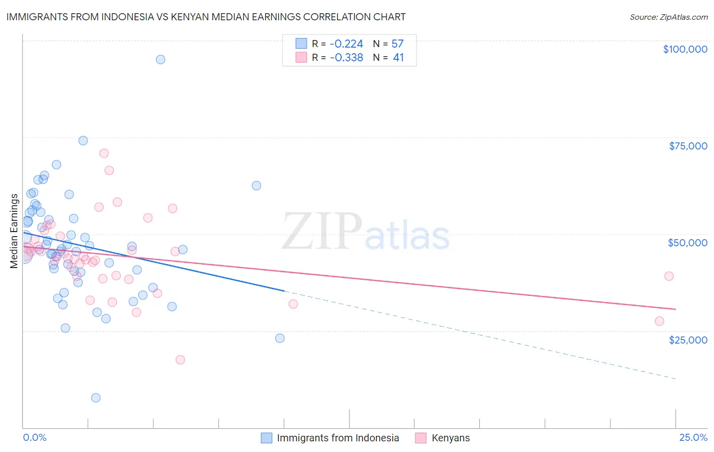 Immigrants from Indonesia vs Kenyan Median Earnings
