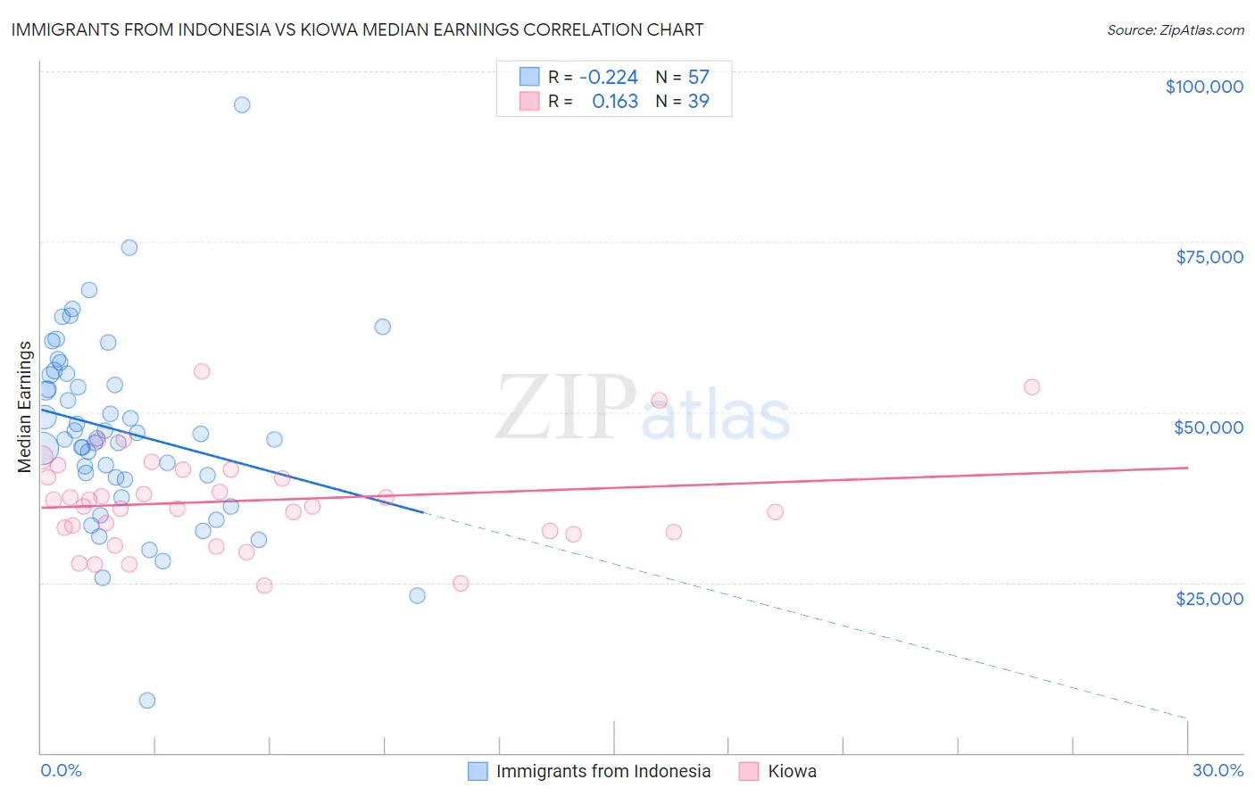 Immigrants from Indonesia vs Kiowa Median Earnings