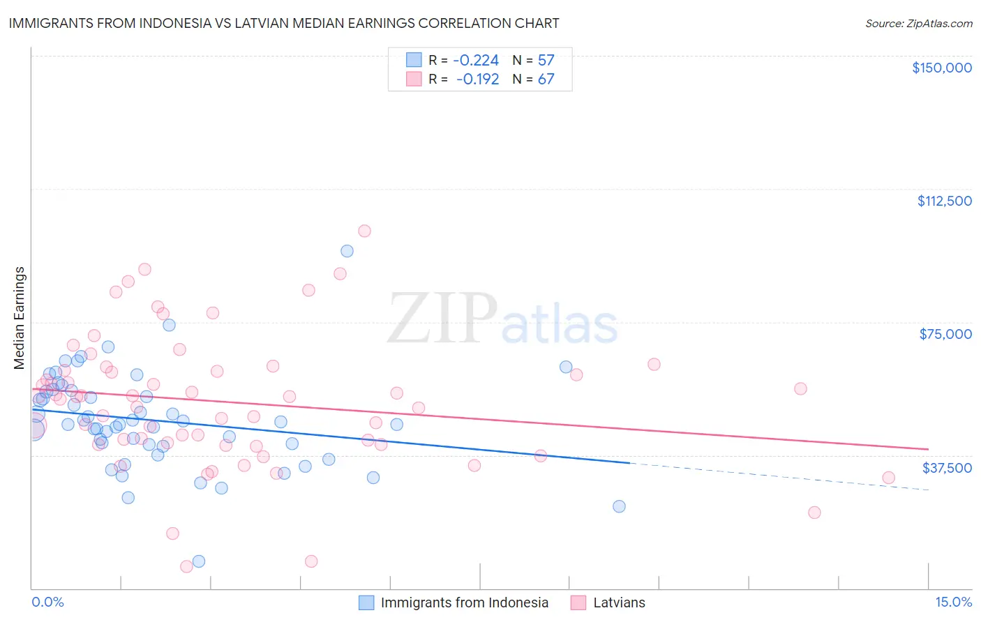 Immigrants from Indonesia vs Latvian Median Earnings