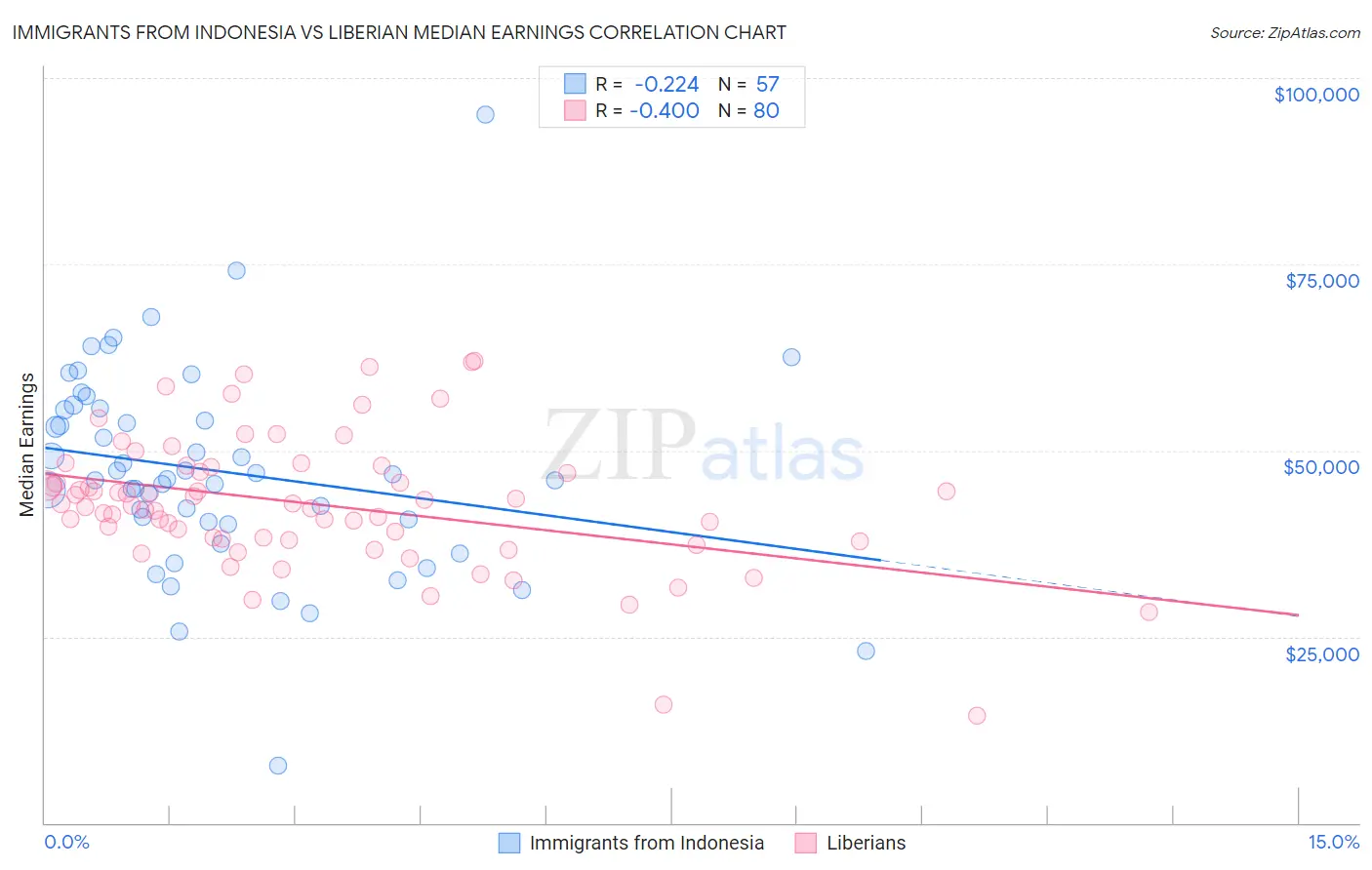 Immigrants from Indonesia vs Liberian Median Earnings