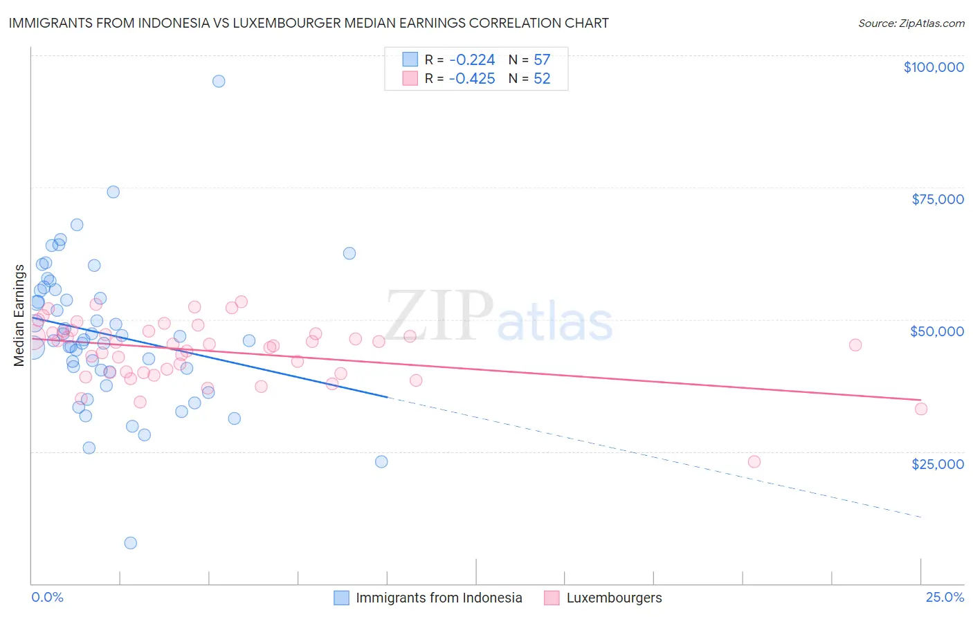 Immigrants from Indonesia vs Luxembourger Median Earnings
