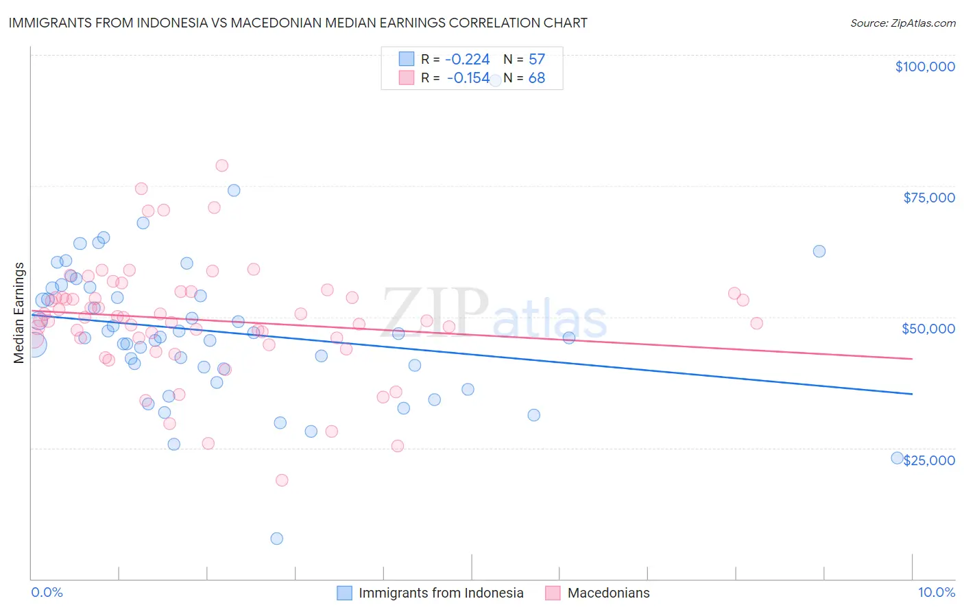 Immigrants from Indonesia vs Macedonian Median Earnings