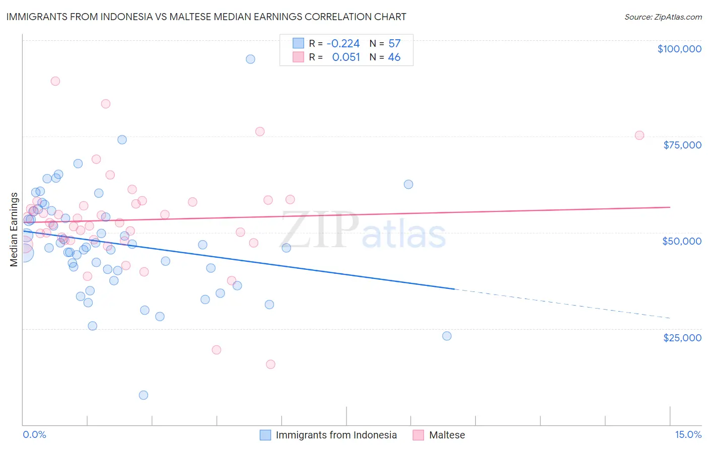 Immigrants from Indonesia vs Maltese Median Earnings