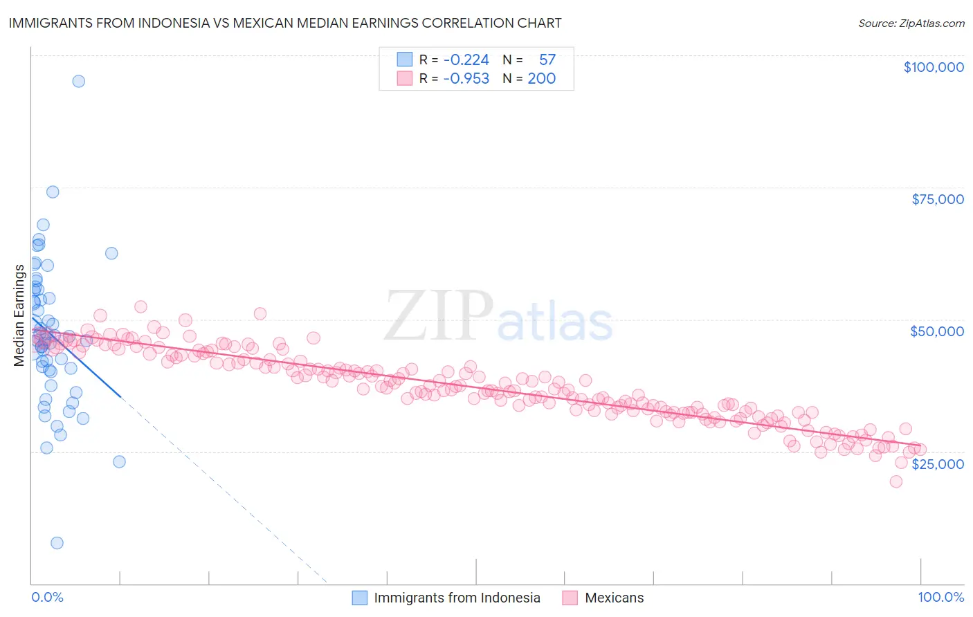 Immigrants from Indonesia vs Mexican Median Earnings