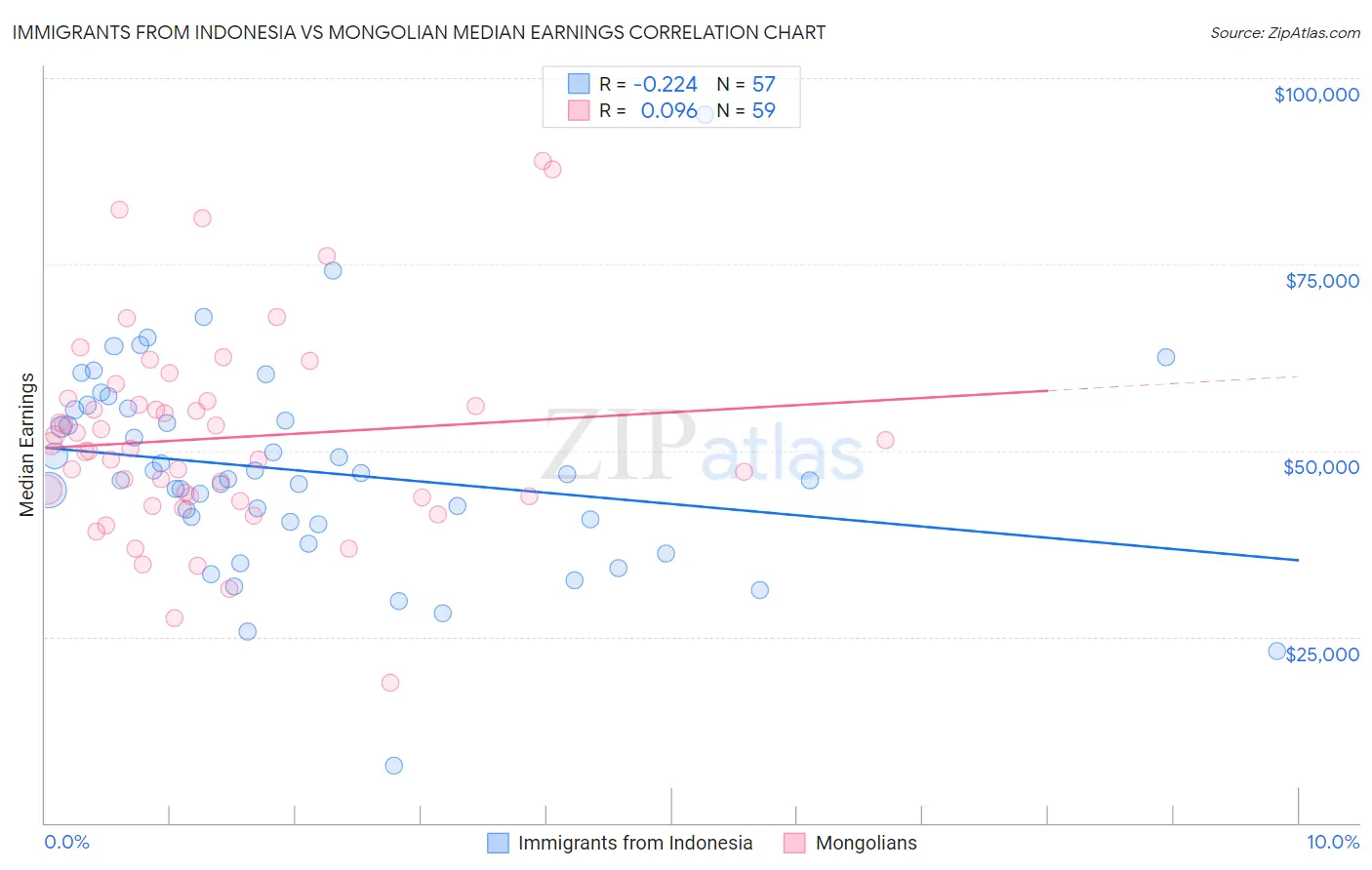 Immigrants from Indonesia vs Mongolian Median Earnings